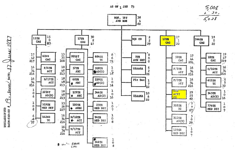 1st Aviation Brigade Organizational Chart, 1 January 1973
